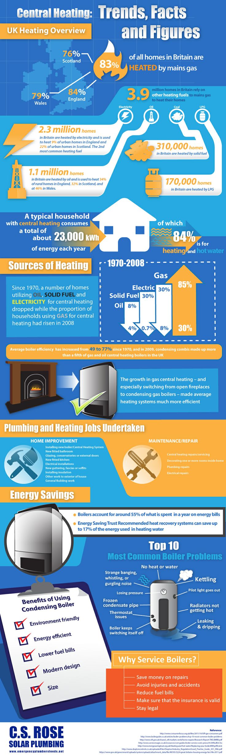 Cental Heating Trends